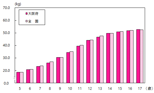 体重の平均値グラフ（女子・全国との比較）