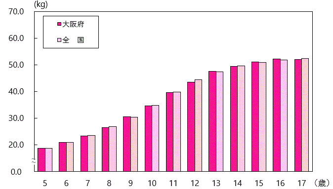 体重の平均値グラフ（女子・全国との比較）