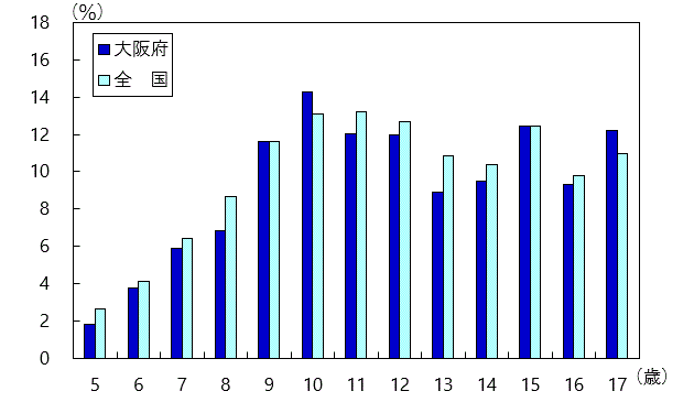 肥満傾向児の出現率グラフ（男子・全国との比較）