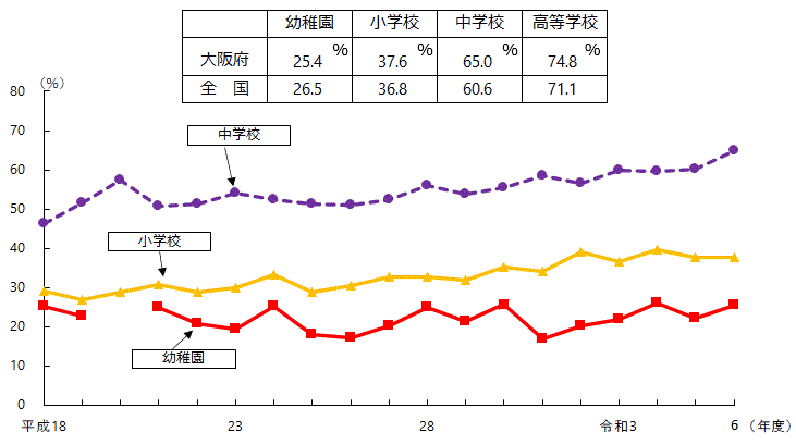 裸眼視力1.0未満の者の割合の表