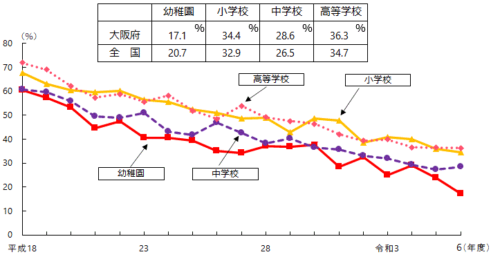 むし歯（う歯）の者の割合の表