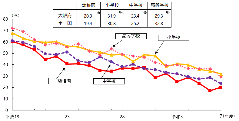 むし歯（う歯）の者の割合の表