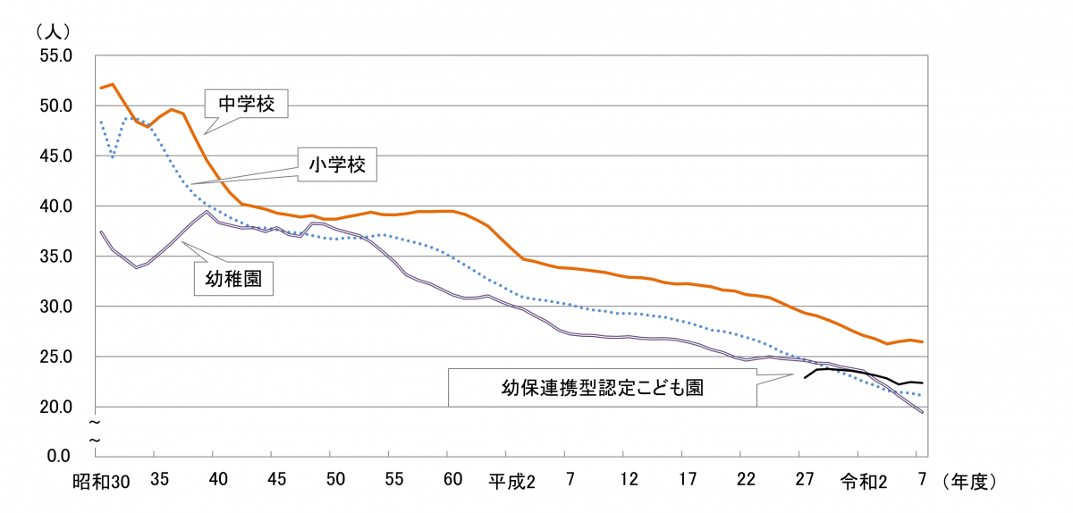 1学級あたりの在学者数の推移