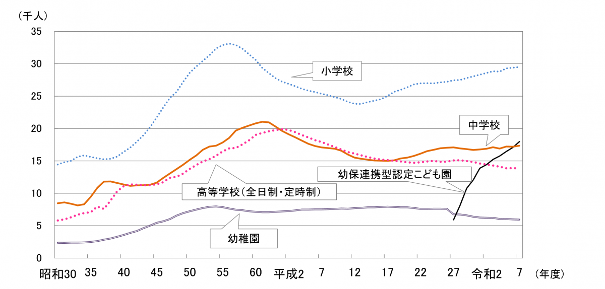教員数の推移
