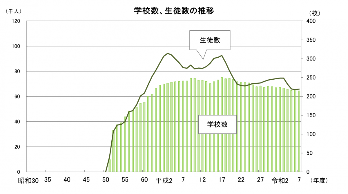専修学校の学校数等の推移