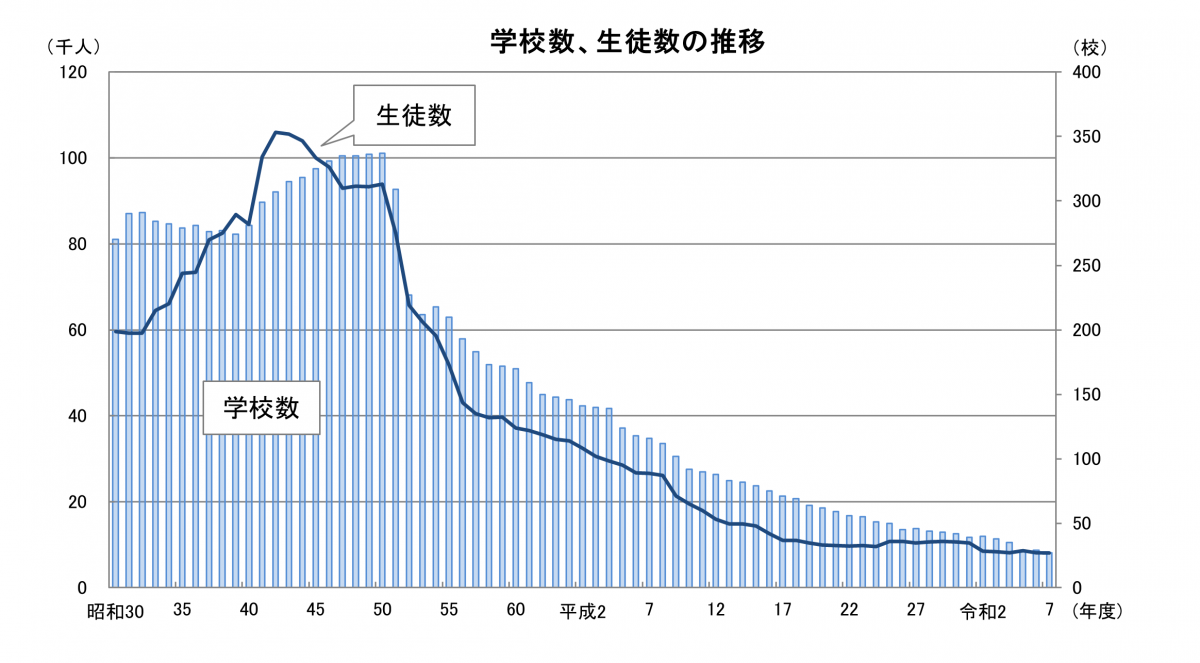 各種学校の学校数及び生徒数の推移表