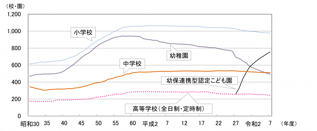 学校数の推移