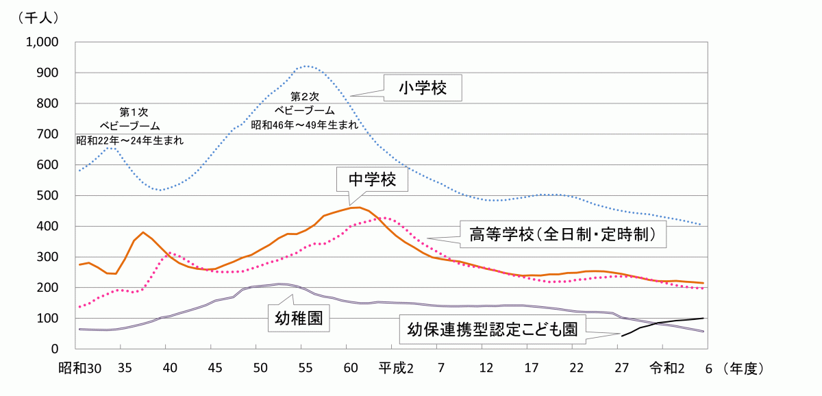 在学者数の推移