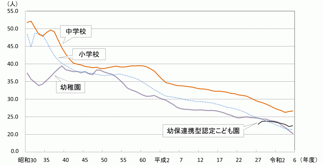 1学級あたりの在学者数の推移