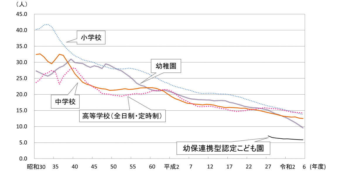 教員1人当たりの在学者数の推移