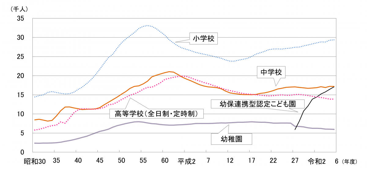 教員数の推移
