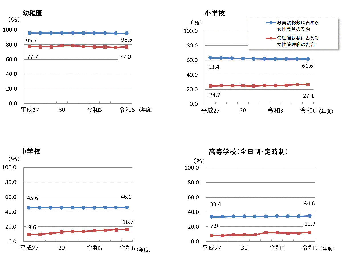 女性教員及び女性管理職の割合