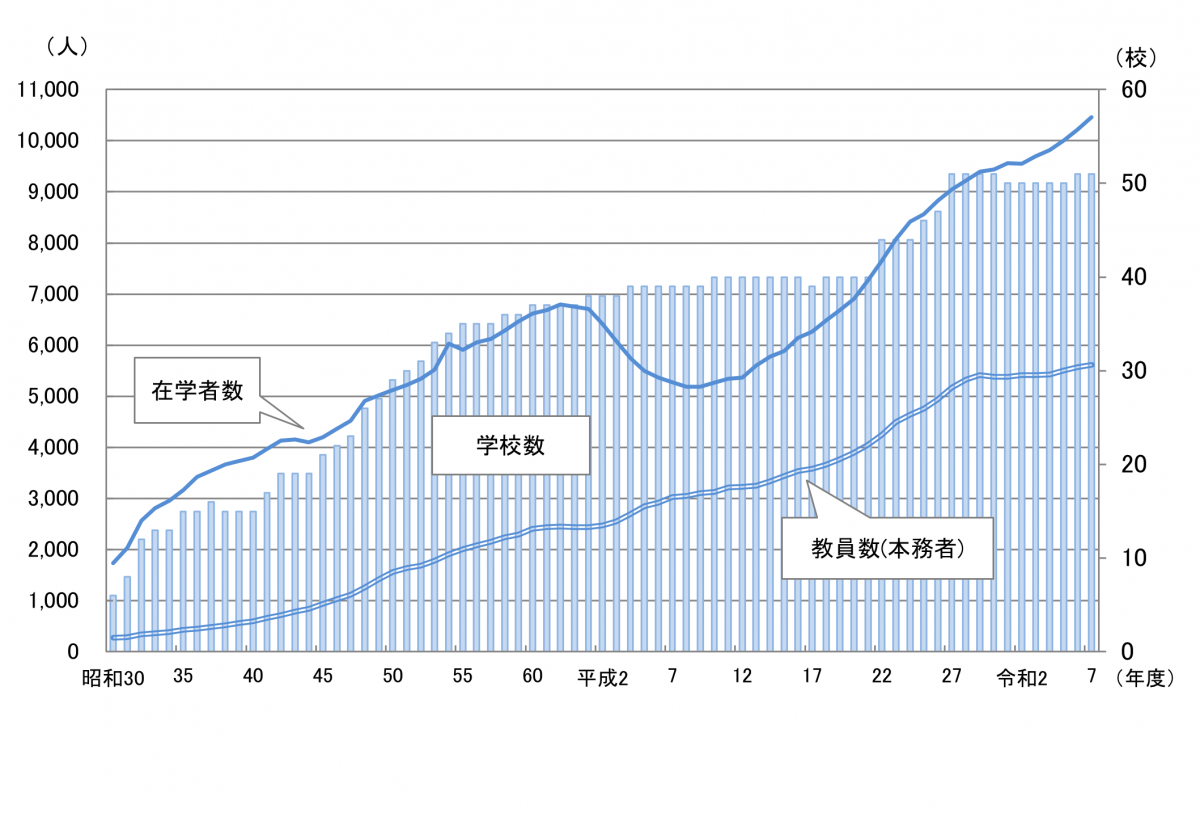 特別支援学校の学校数等の推移