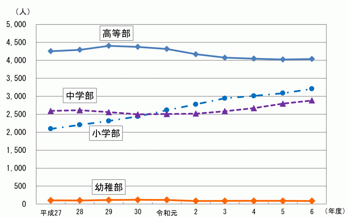 部別在学者数の推移表