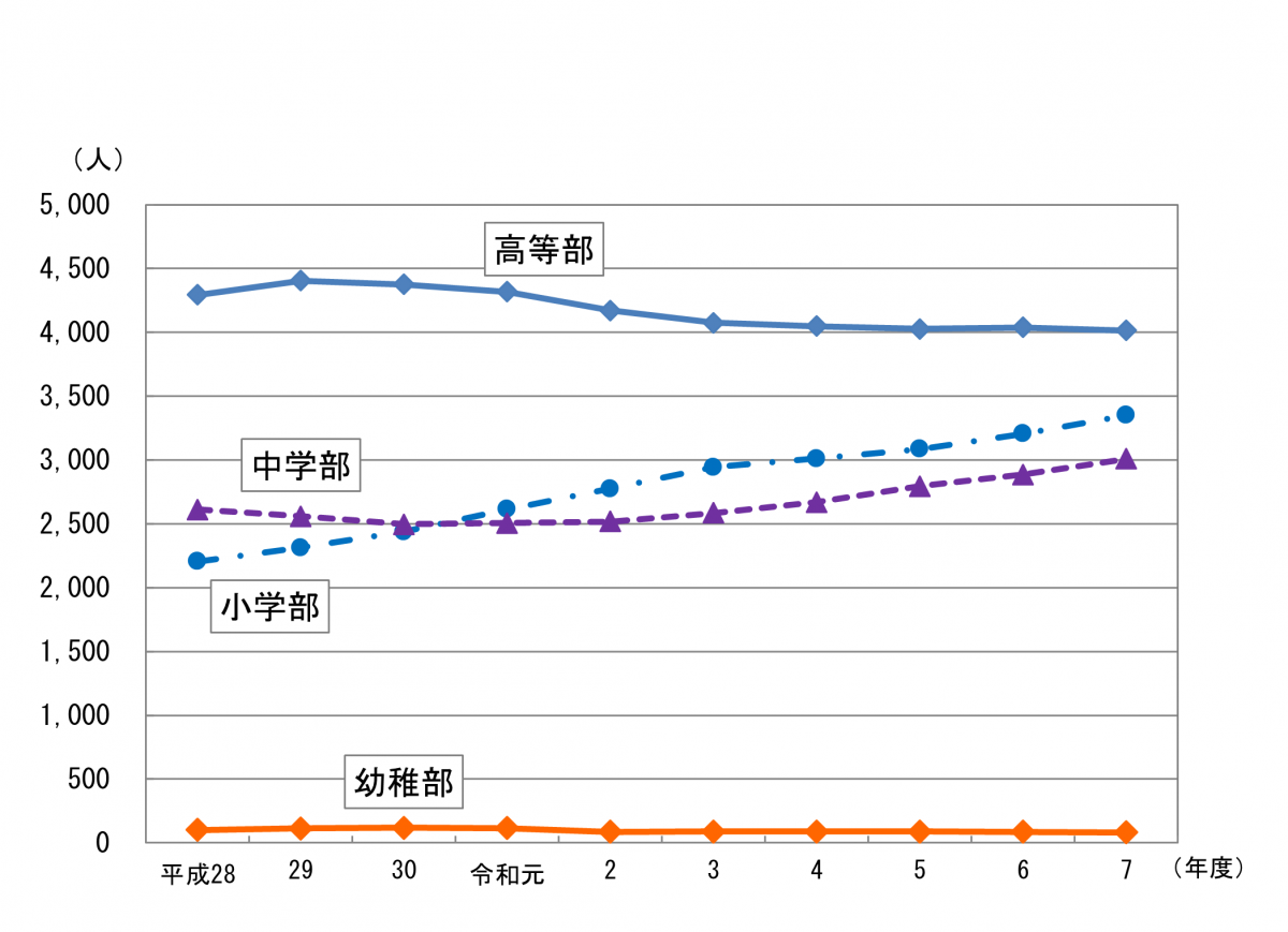 特別支援学校の部別在学者数の推移