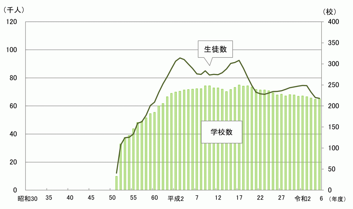 学校数及び生徒数の推移表