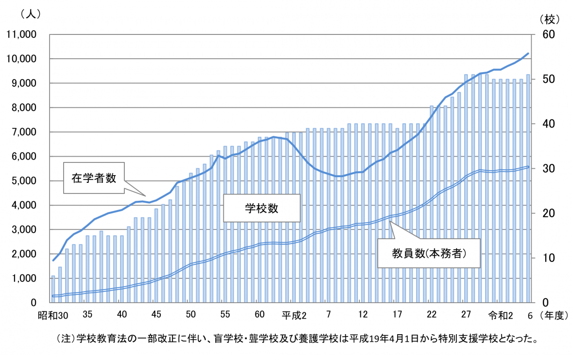 特別支援学校の学校数等の推移
