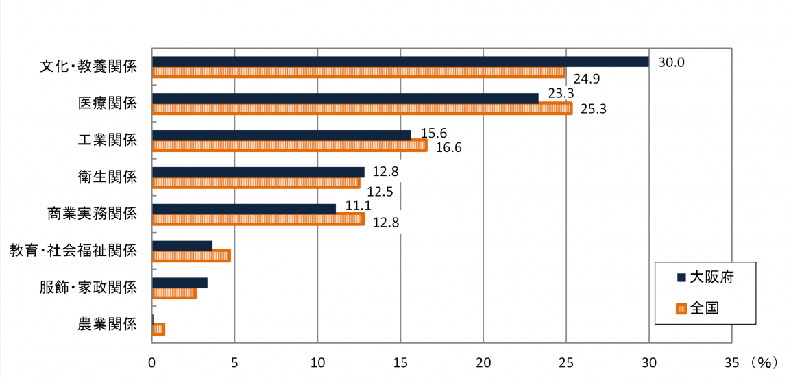 専修学校生徒数の分野別構成比