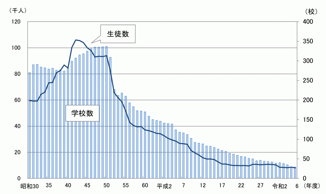 各種学校の学校数及び生徒数の推移表