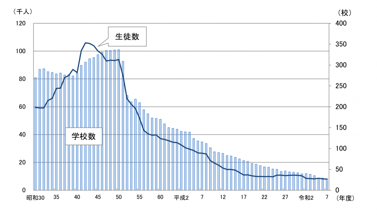 各種学校の学校数及び生徒数の推移表