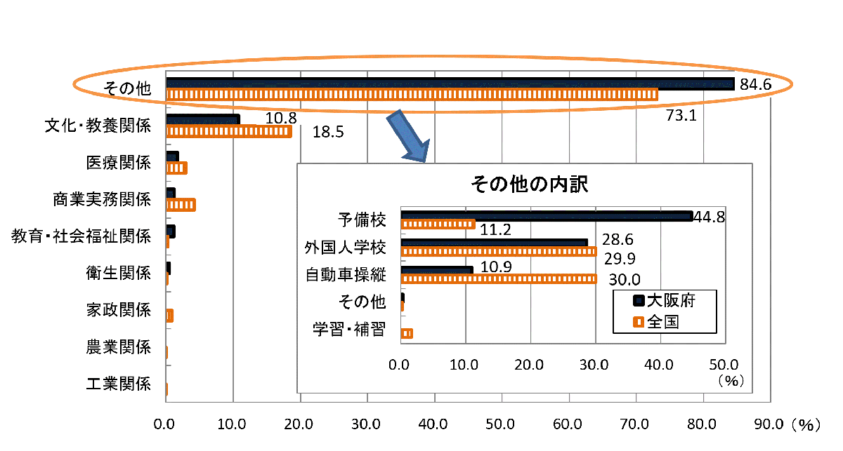 各種学校の分野別構成比