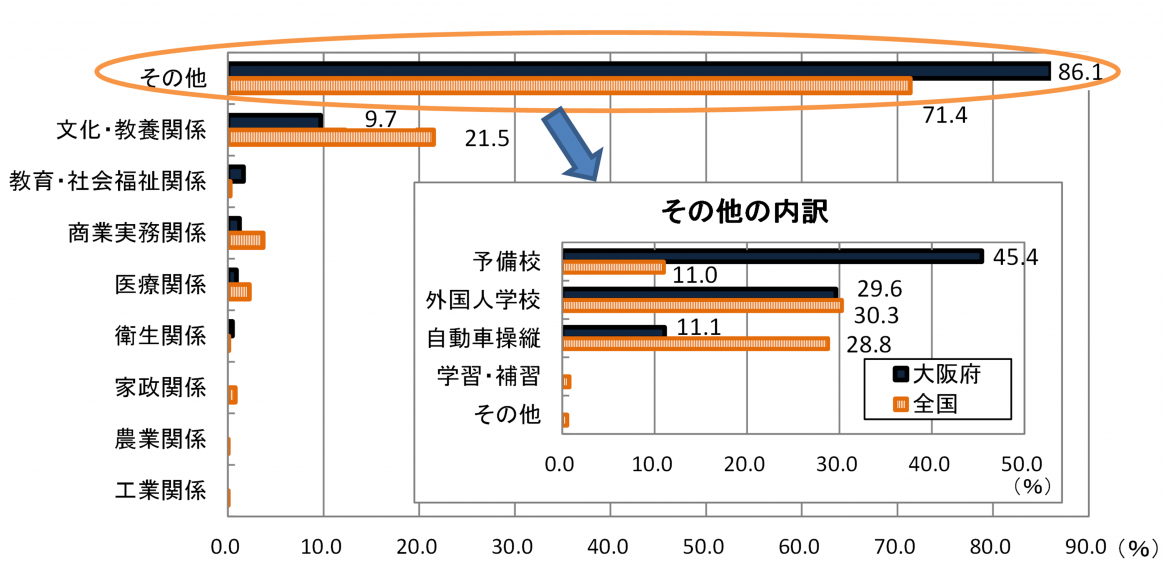 各種学校の分野別構成比