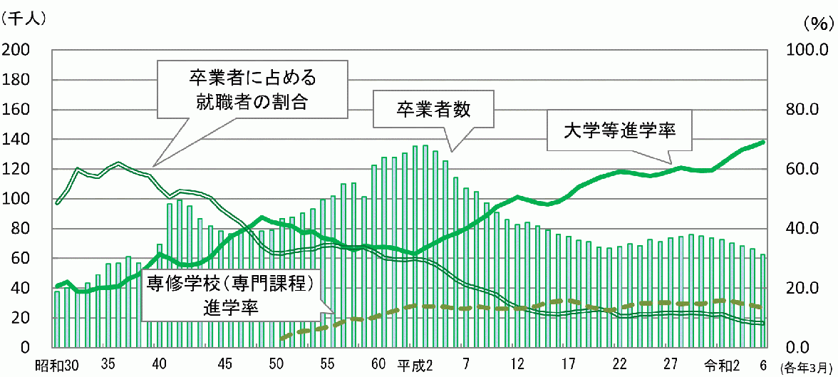 高等学校（全定）卒業後の状況
