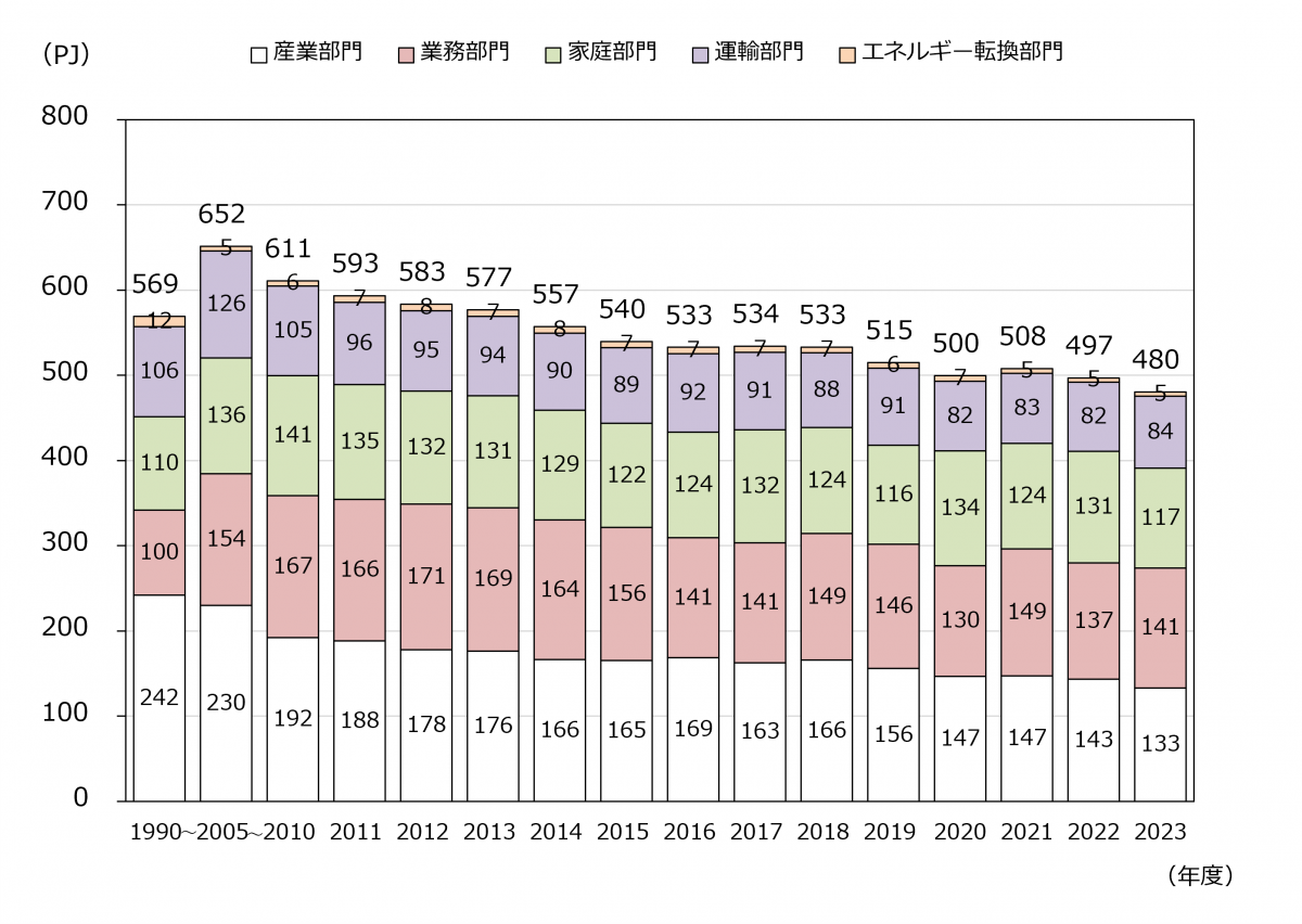 2023エネルギー消費量