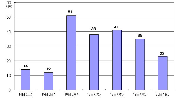 2月14日14件、15日12件、16日51件、17日38件、18日41件、19日35件、20日23件