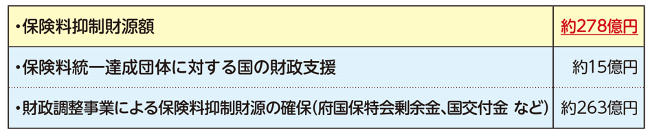大阪府の保険料抑制の取組（内訳）の表