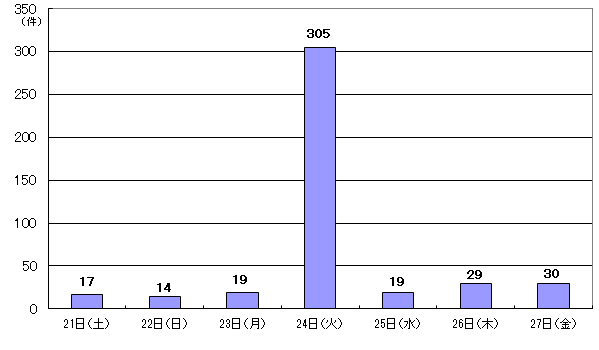 2月21日17件、22日14件、23日19件、24日305件、25日19件、26日29件、27日30件