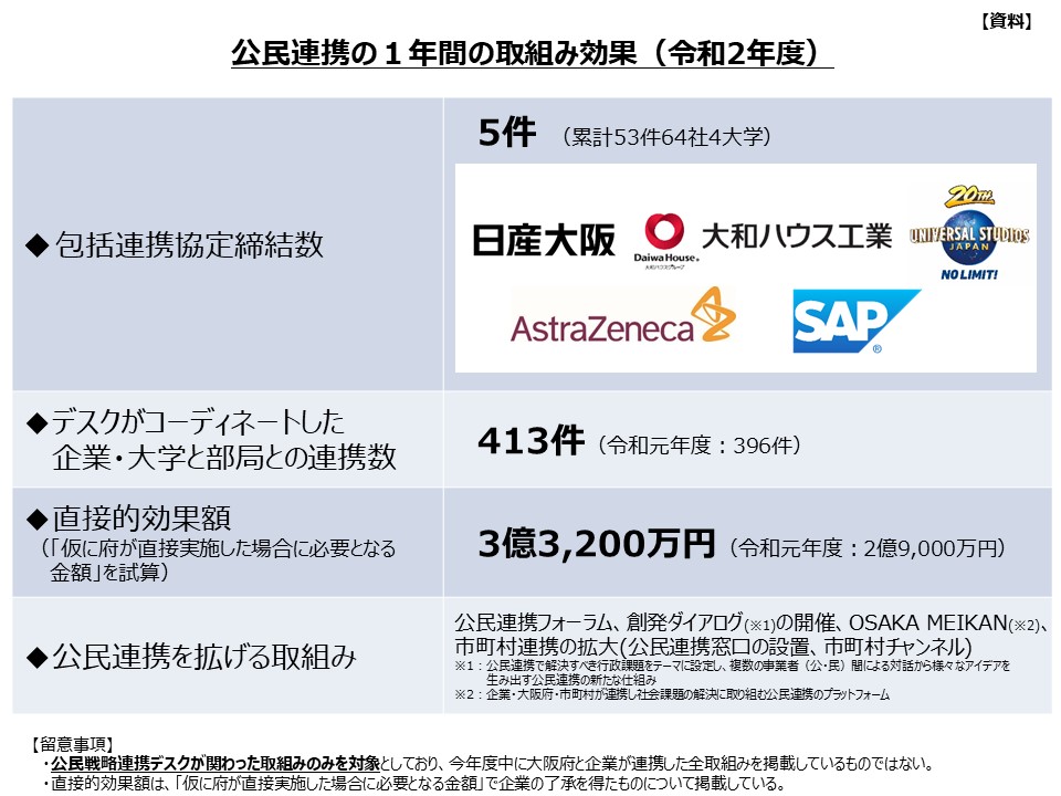 公民連携の1年間の取組効果（令和2年度）