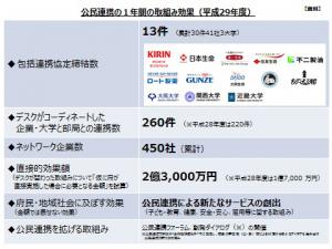 公民連携の1年間の取組み効果1