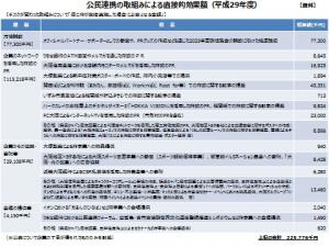 公民連携の1年間の取組み効果2