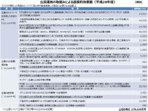 公民連携の1年間の取組効果（H28年度）2