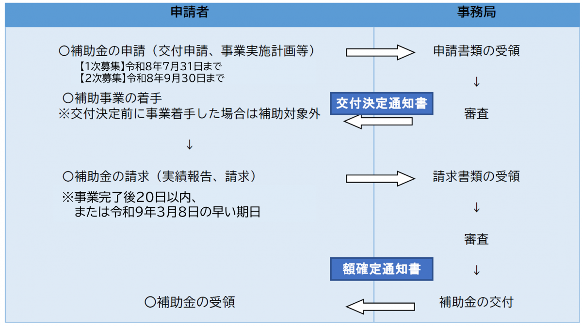 二次募集