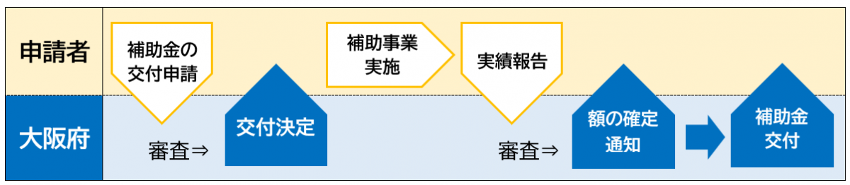 申請から交付までの流れ