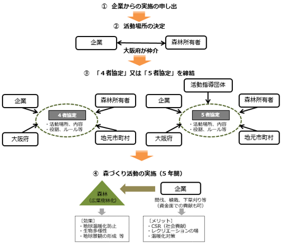 実施までの手続き