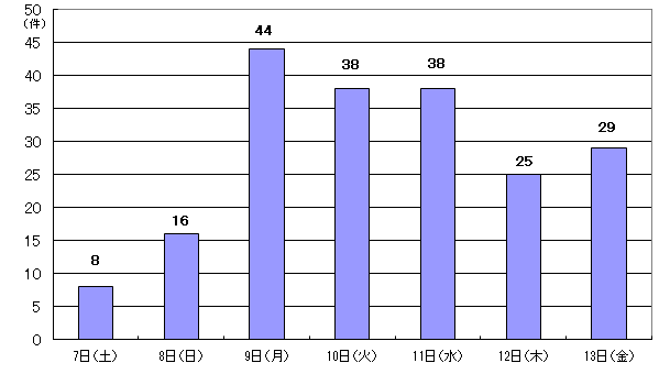 3月7日8件、8日16件、9日44件、10日38件、11日38件、12日25件、13日29件