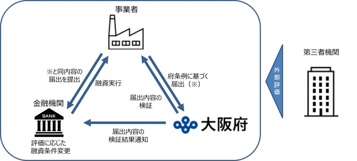 おおさかゼロカーボンSLLフレームワーク」への参加金融機関を募集し