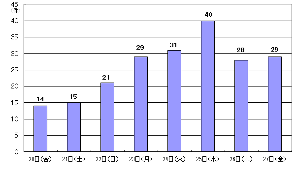 3月20日14件、21日15件、22日21件、23日29件、24日31件、25日40件、26日28件、27日29件