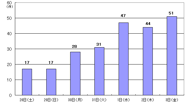 3月28日17件、29日17件、30日28件、31日31件、4月1日47件、2日44件、3日51件