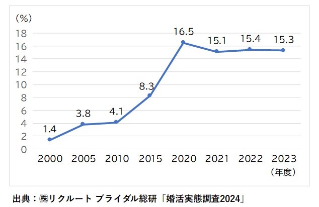 婚活サービスを通じて結婚した人の割合グラフ
