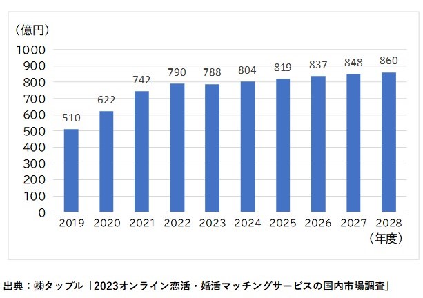国内オンライン恋活・婚活マッチングサービス市場規模予測グラフ