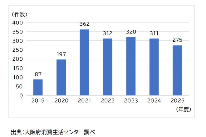 マッチングアプリに関する府内の消費生活相談件数グラフ