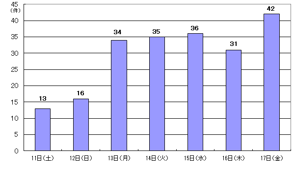 4月11日13件、12日16件、13日34件、14日35件、15日36件、16日31件、17日42件