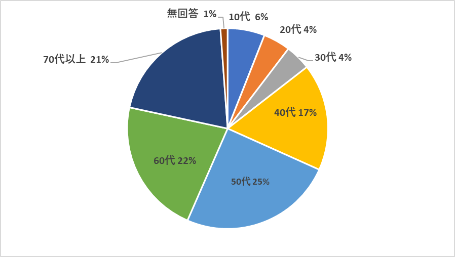 世代