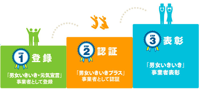 登録、認証、表彰の3ステップを示す画像