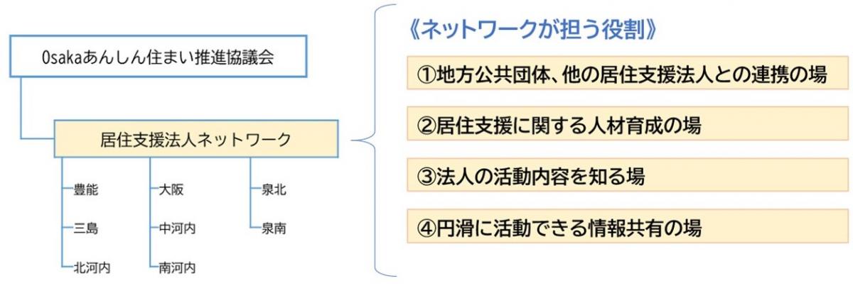 居住支援法人ネットワーク会議について