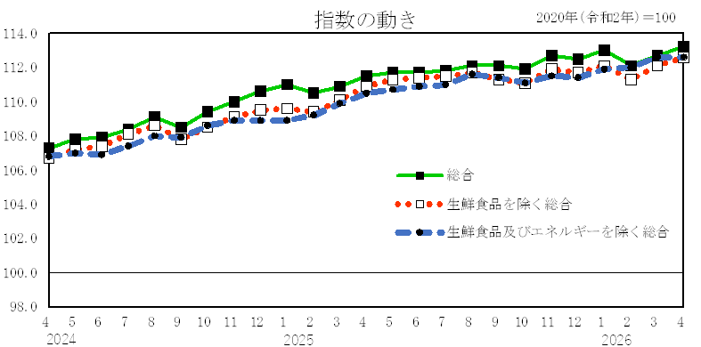 指数の動き